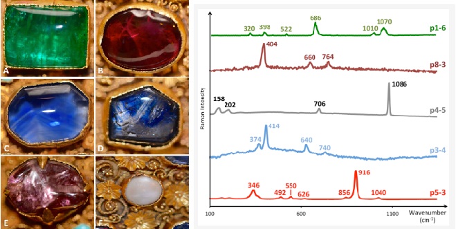 Raman spectroscopy of gems in Crown of Namur, Belgium