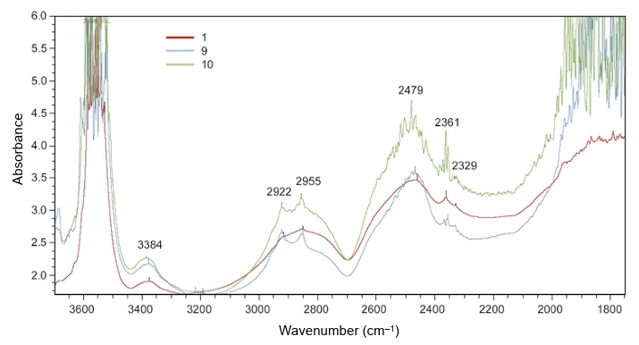 FTIR spectra for selected demantoid samples (nos. 1, 9 and 10) show a large asymmetric band at about 3500 cm–1 related to the presence of OH–.